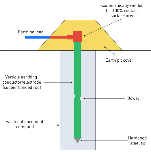 Earth rod inside pit