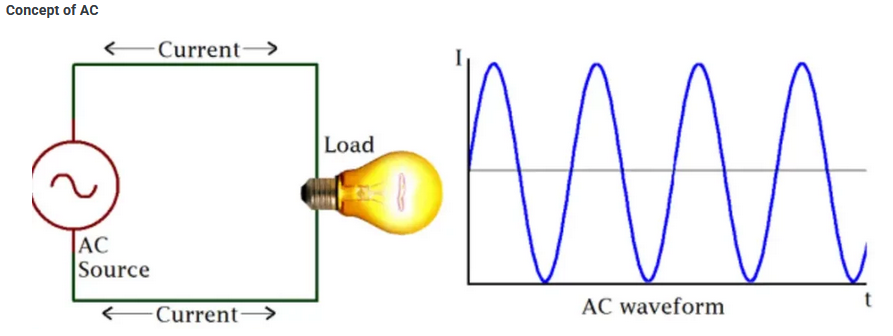 Concept of alternating current