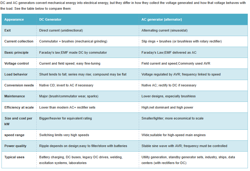 DC and AC generators