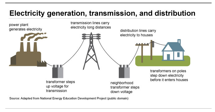 Electricity generation and distribution