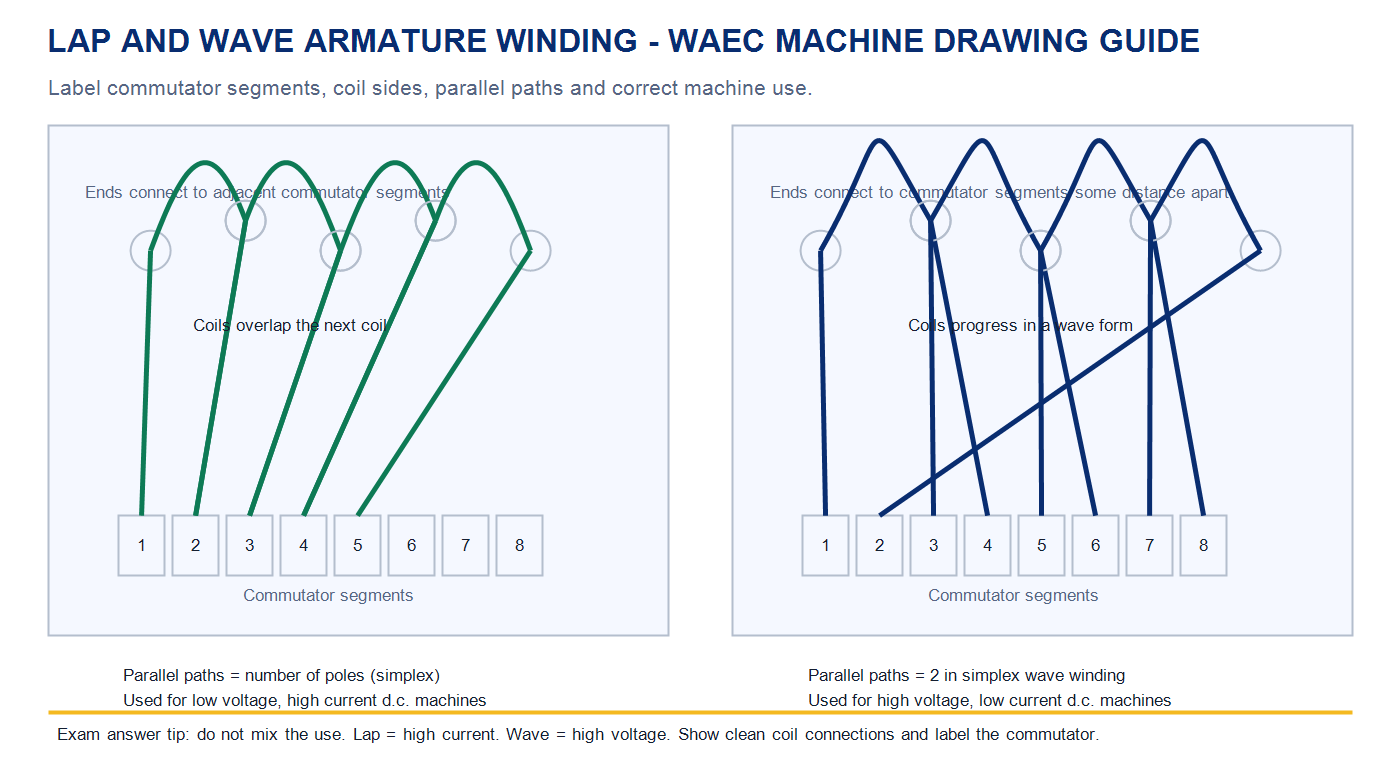Lap and wave armature winding